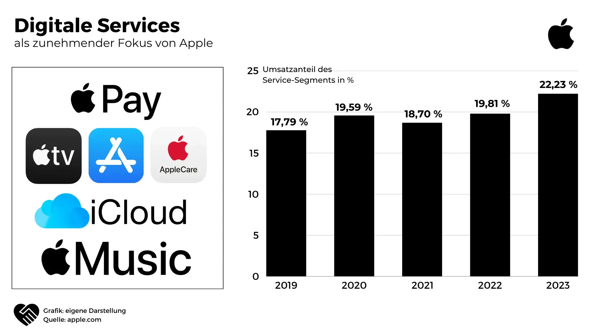 Digitale Services Übersicht von Apple