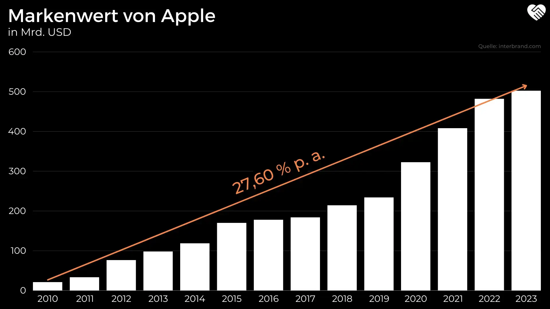 Apple Aktie Analyse - Auch in Zukunft das beste Unternehmen der Welt?