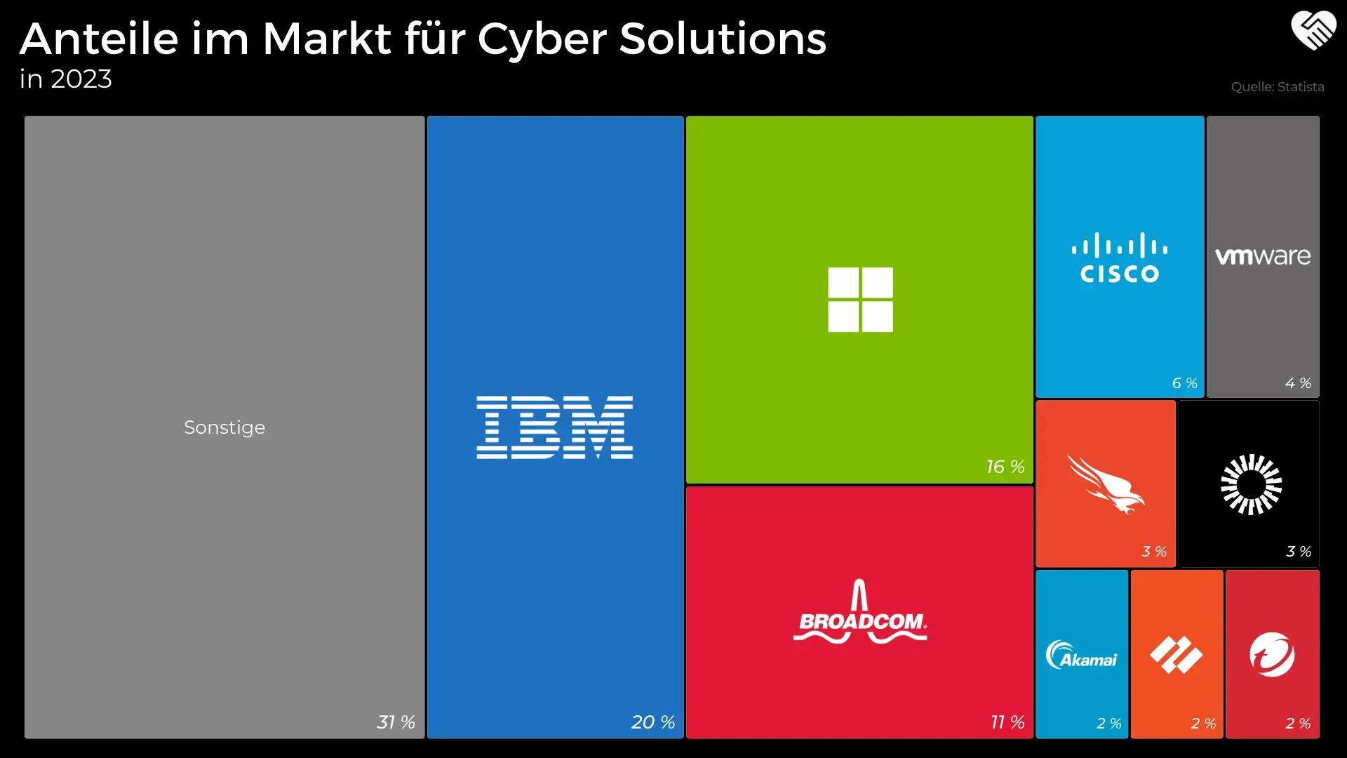 Anteile im Cybersecurity Markt an Cyber Solutions