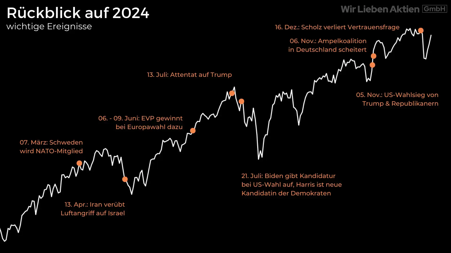 Wichtige Ereignisse in Hinblick auf die Börse und Aktien 2024