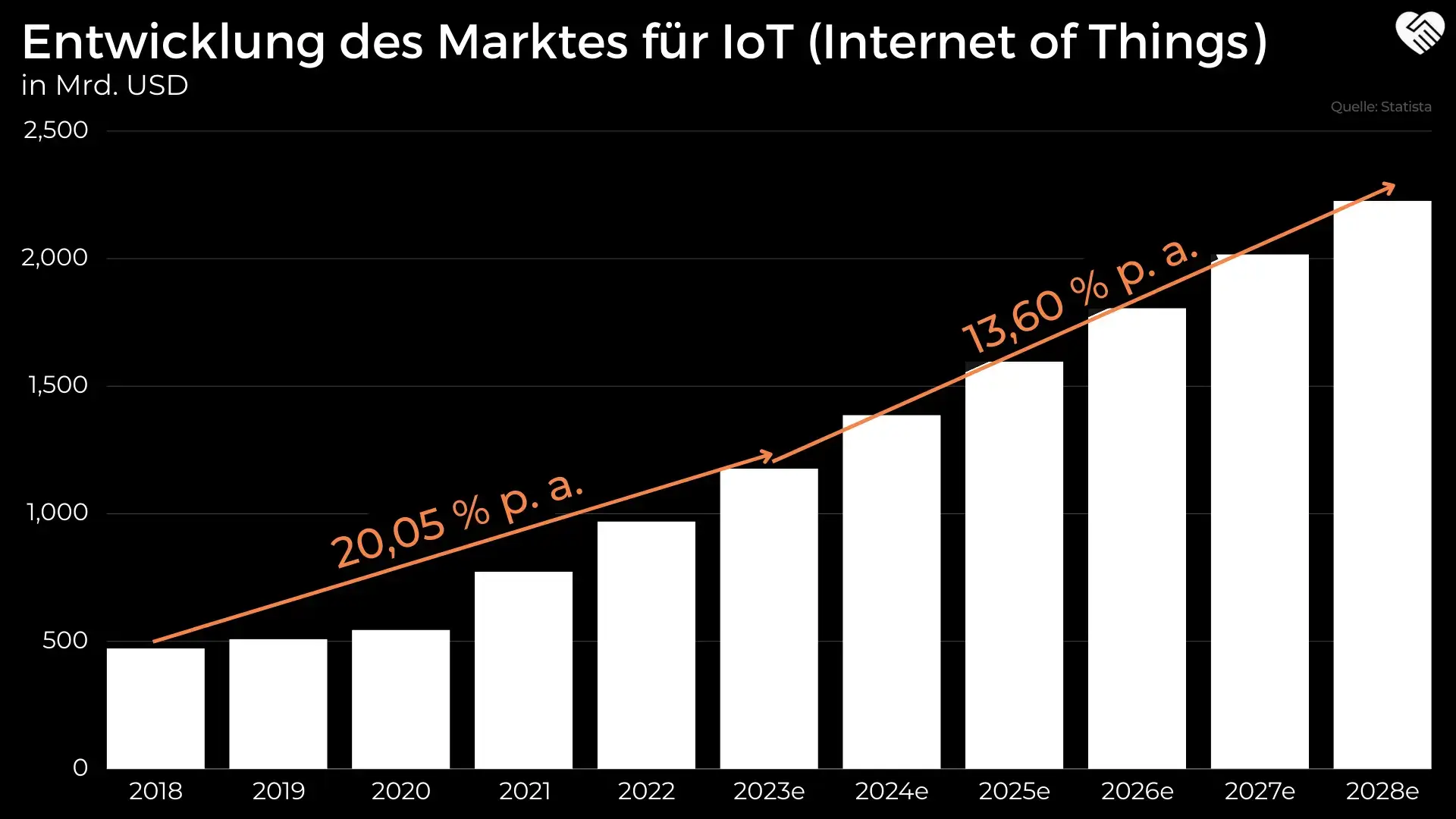 Internet of Things IoT Marktgröße und Entwicklung