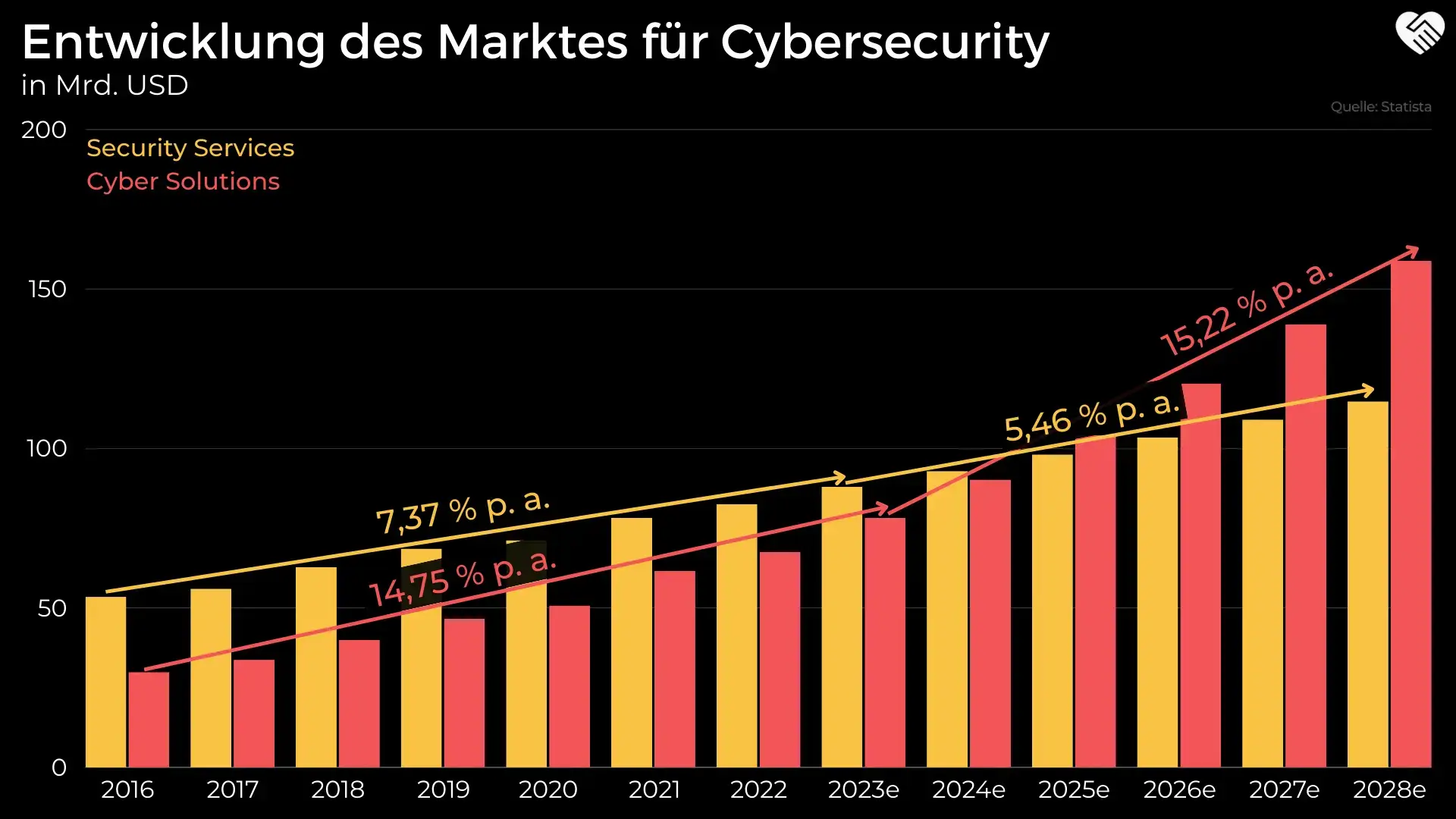 Entwicklung des Markt für Cyber Security in Mrd. USD