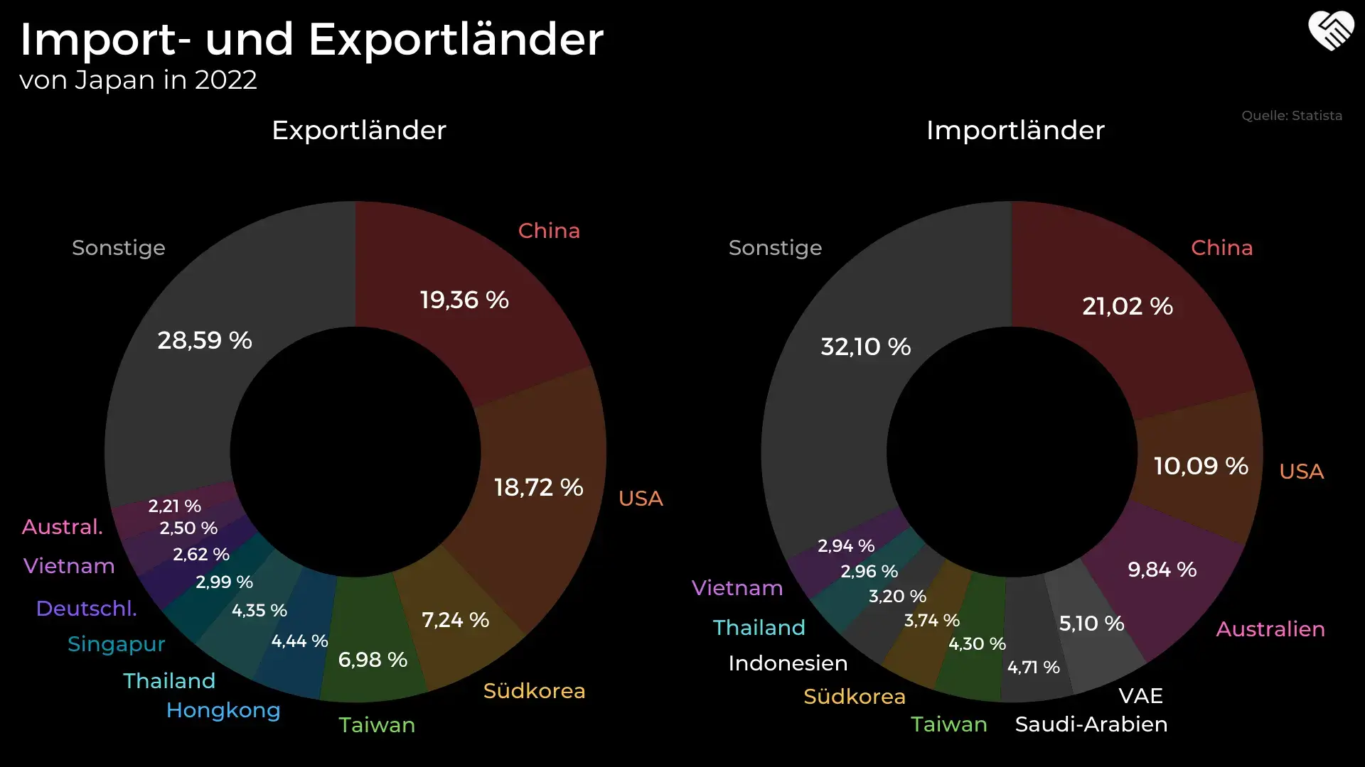 Importländer und Exportländer von Japan