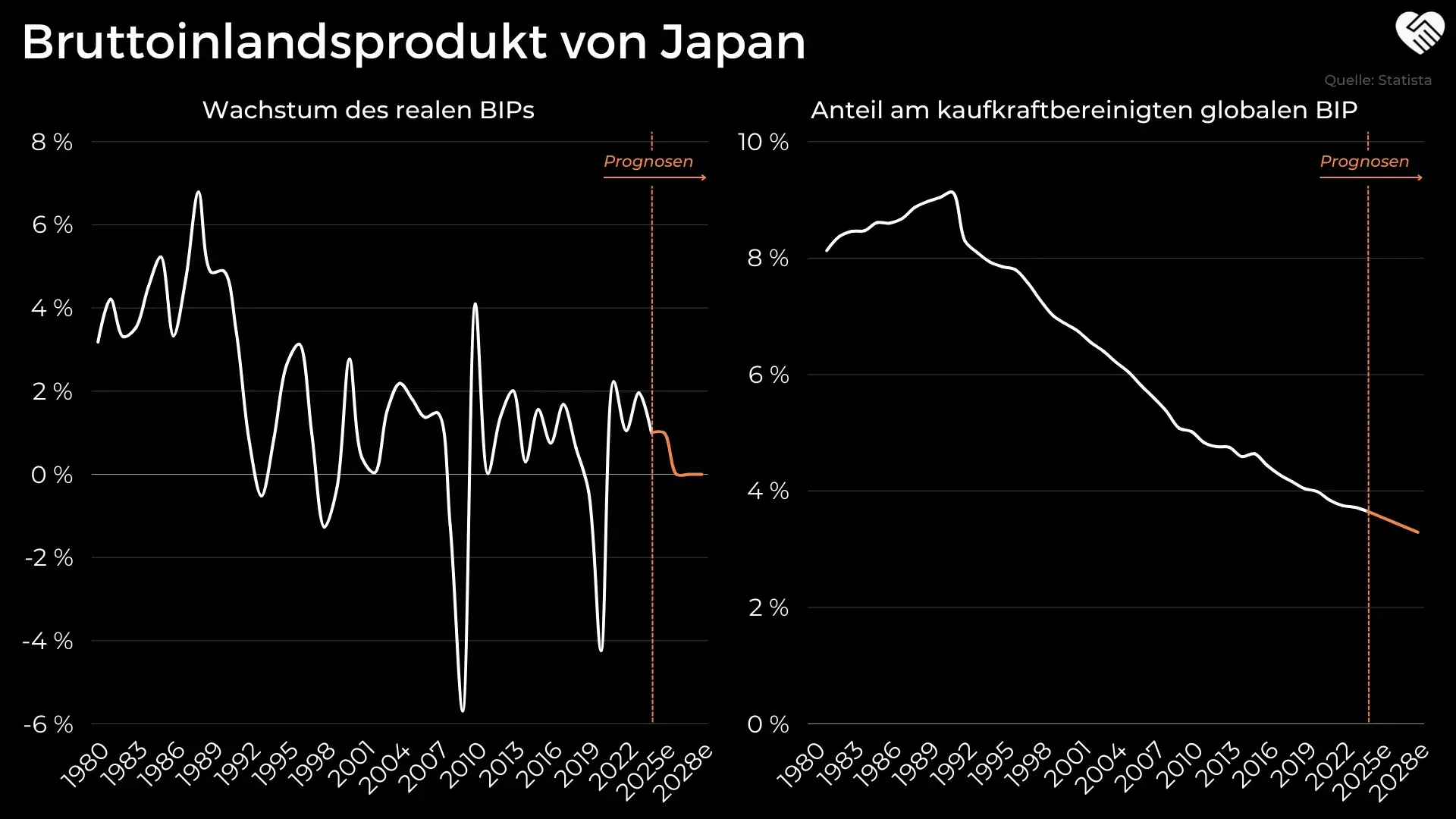Bruttoinlandsprodukt (BIP) von Japan