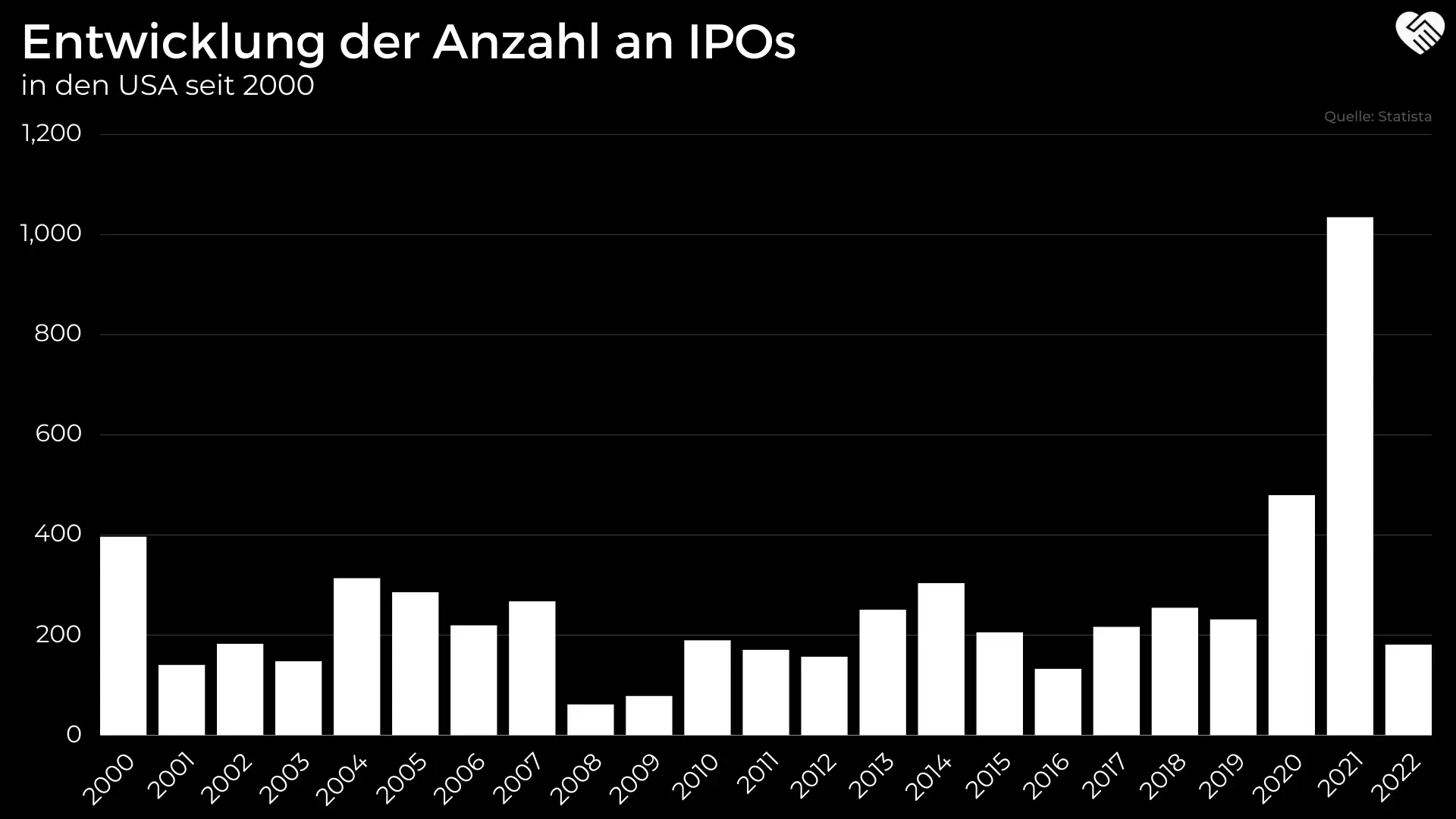 Nasdaq Aktie Anzahl IPOs