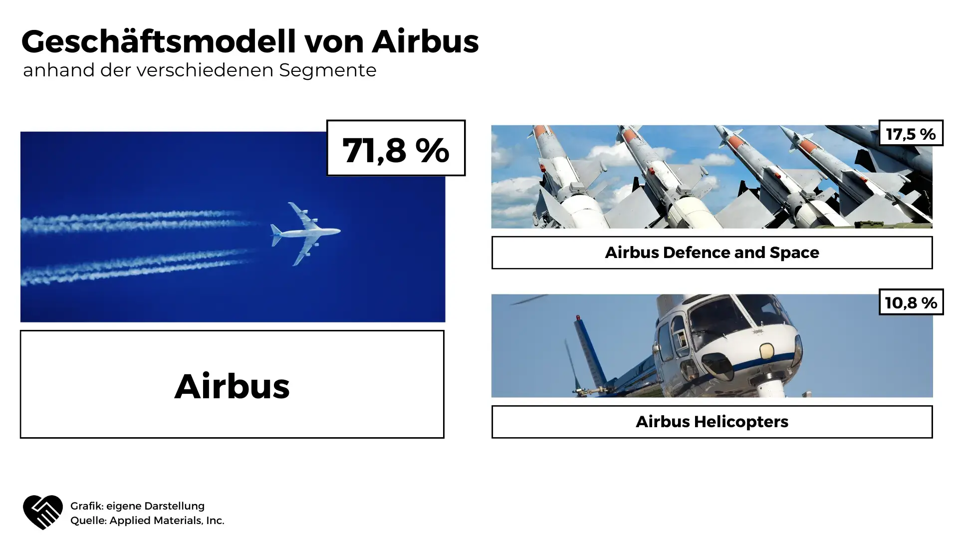 Airbus Aktie Geschäftsmodell in Zahlen