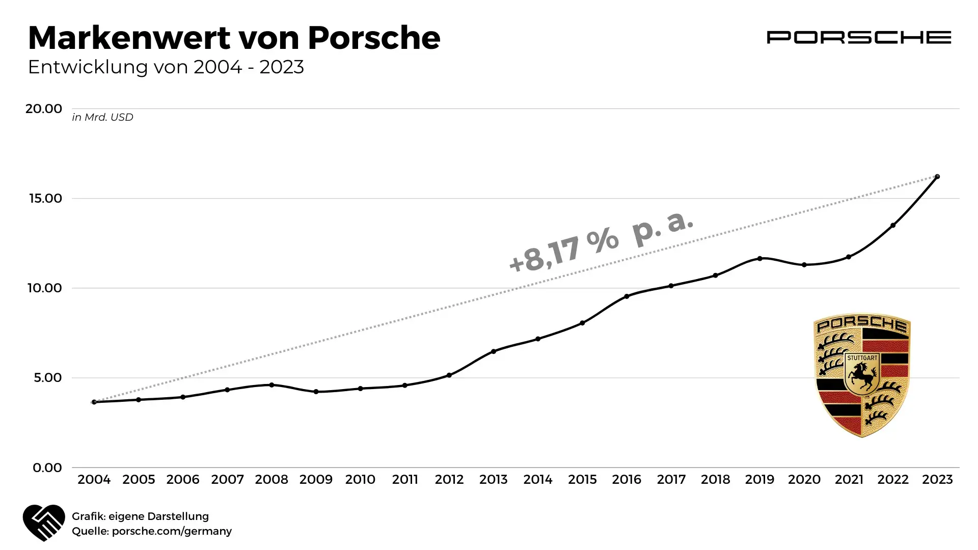 Porsche Aktie Analyse - Ist das IPO kaufenswert?