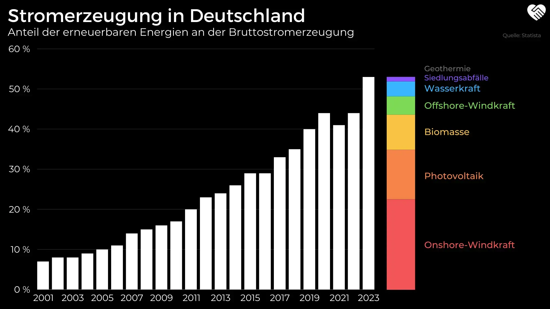 Anteil der erneuerbaren Energien an der Stromerzeugung in Deutschland