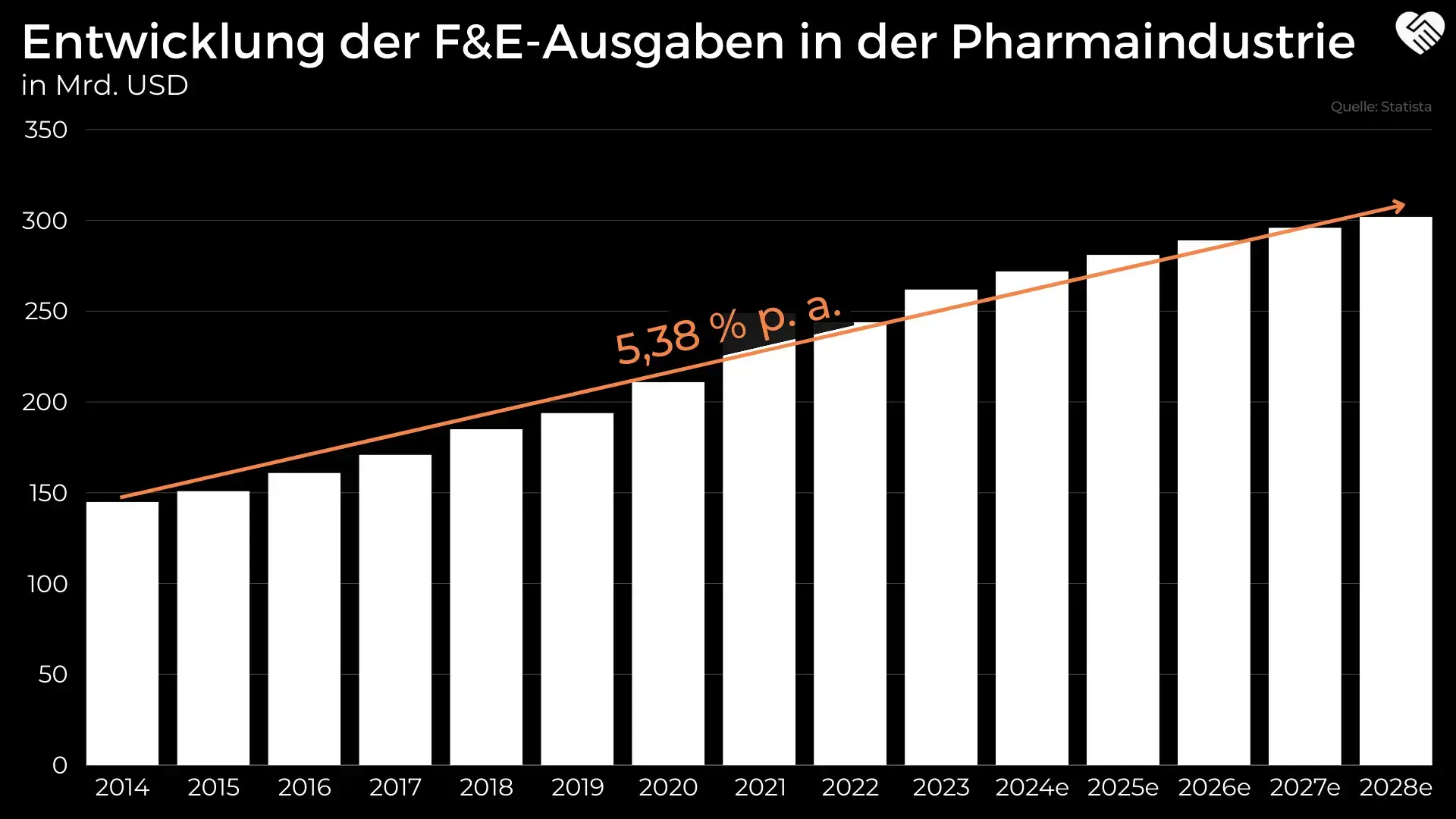 Entwicklung der F&E-Kosten in der Pharmaindustrie