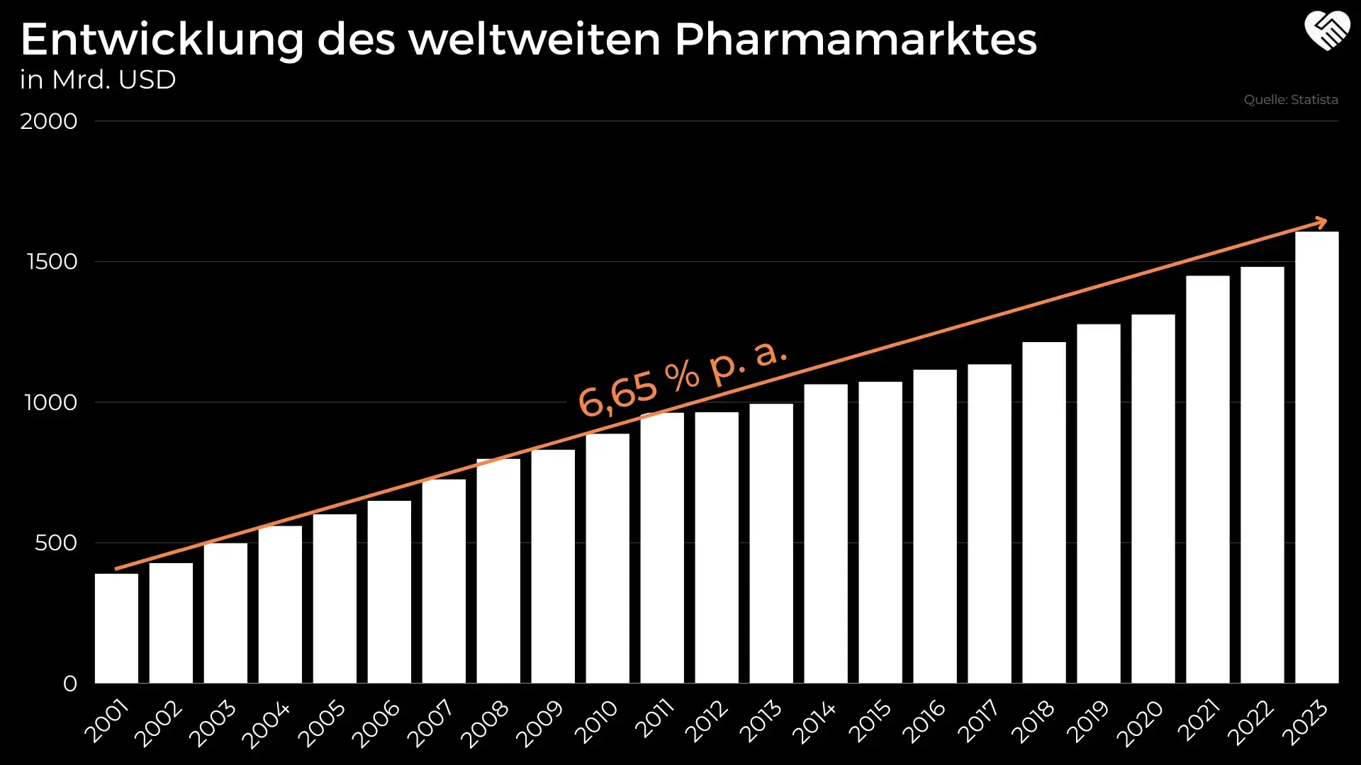 Entwicklung des weltweiten Pharmamarkts in Milliarden EUR
