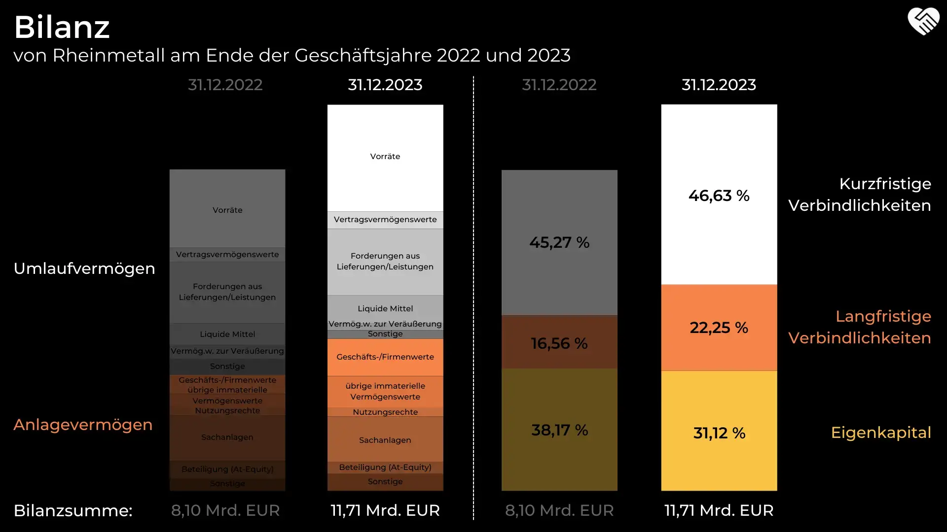 Grafische Darstellung der Rheinmetall AG Bilanz