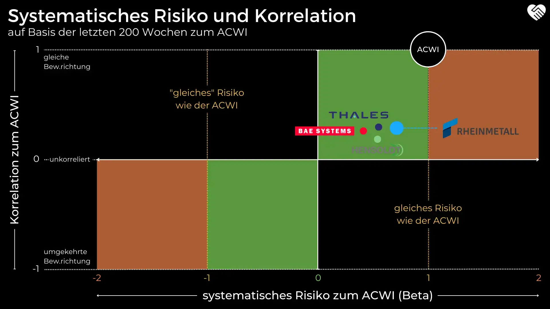 Rheinmetall Aktie Analyse des Risikos