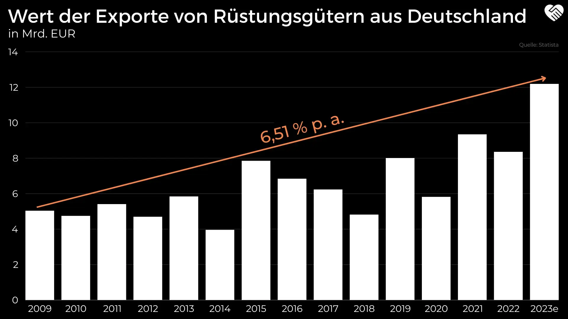 Wert der Exporte von Rüstungsgütern aus Deutschland