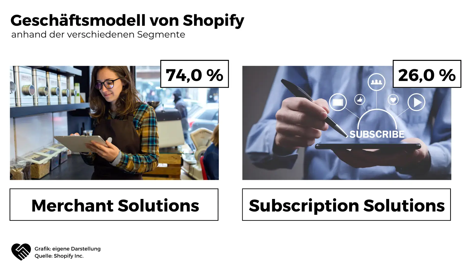 Geschäftsmodell der Shopify Aktie erklärt