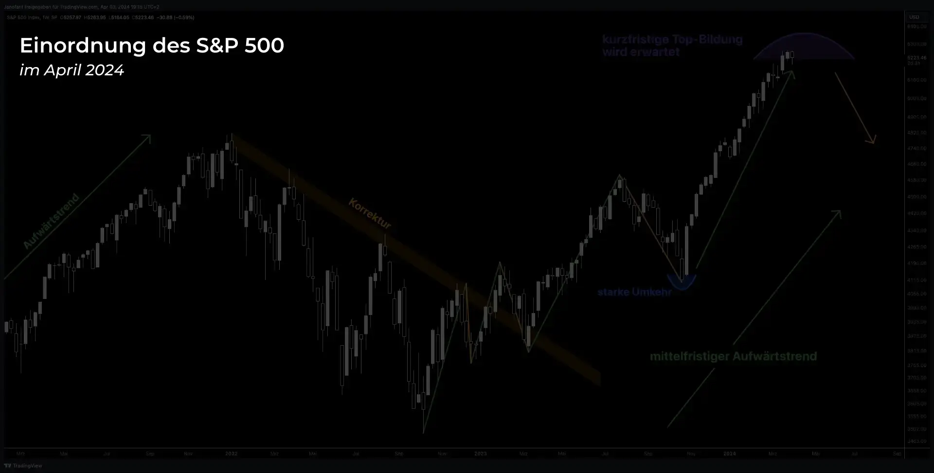 S&P 500 Analyse