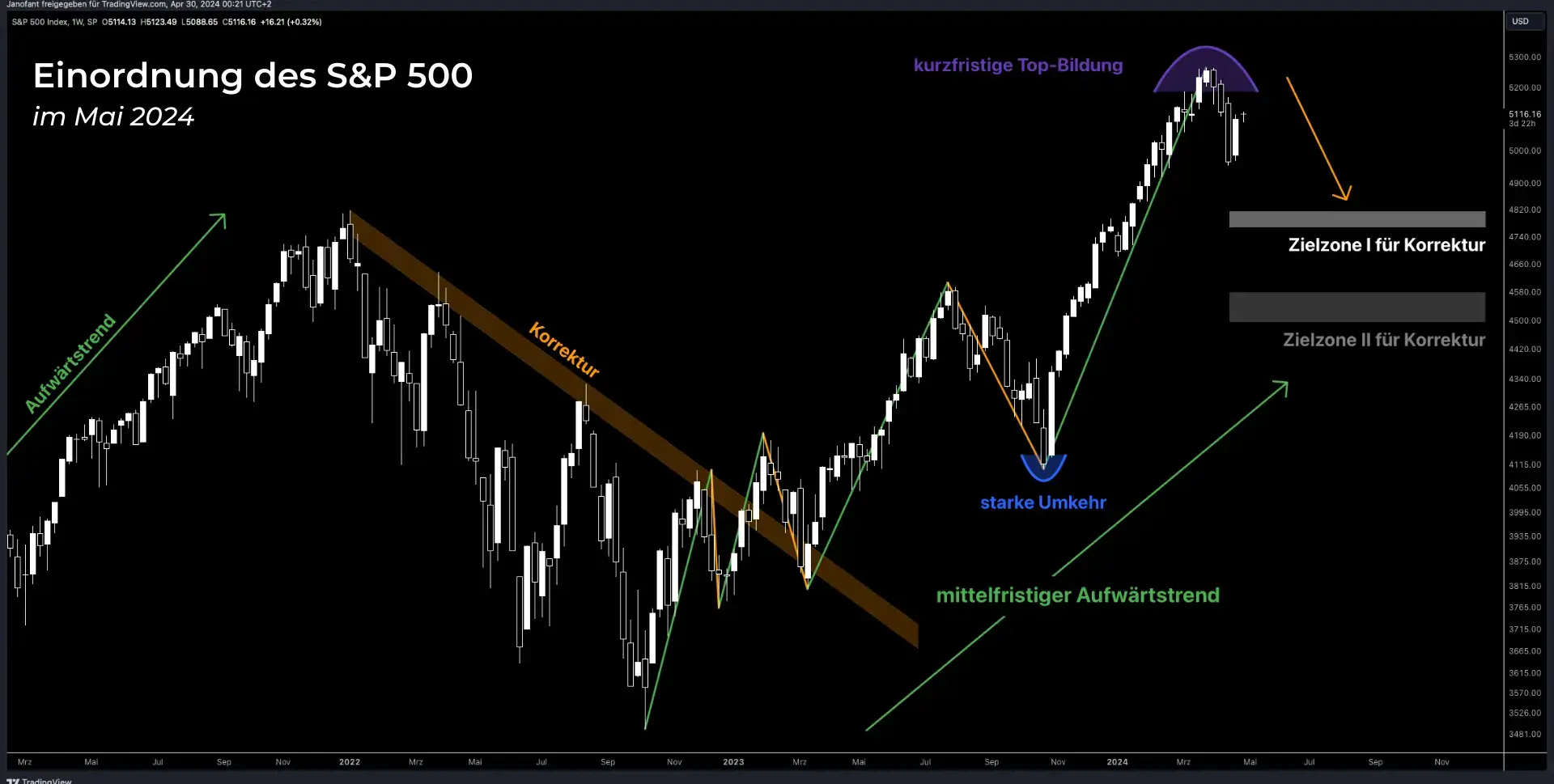 S&P 500 Prognose