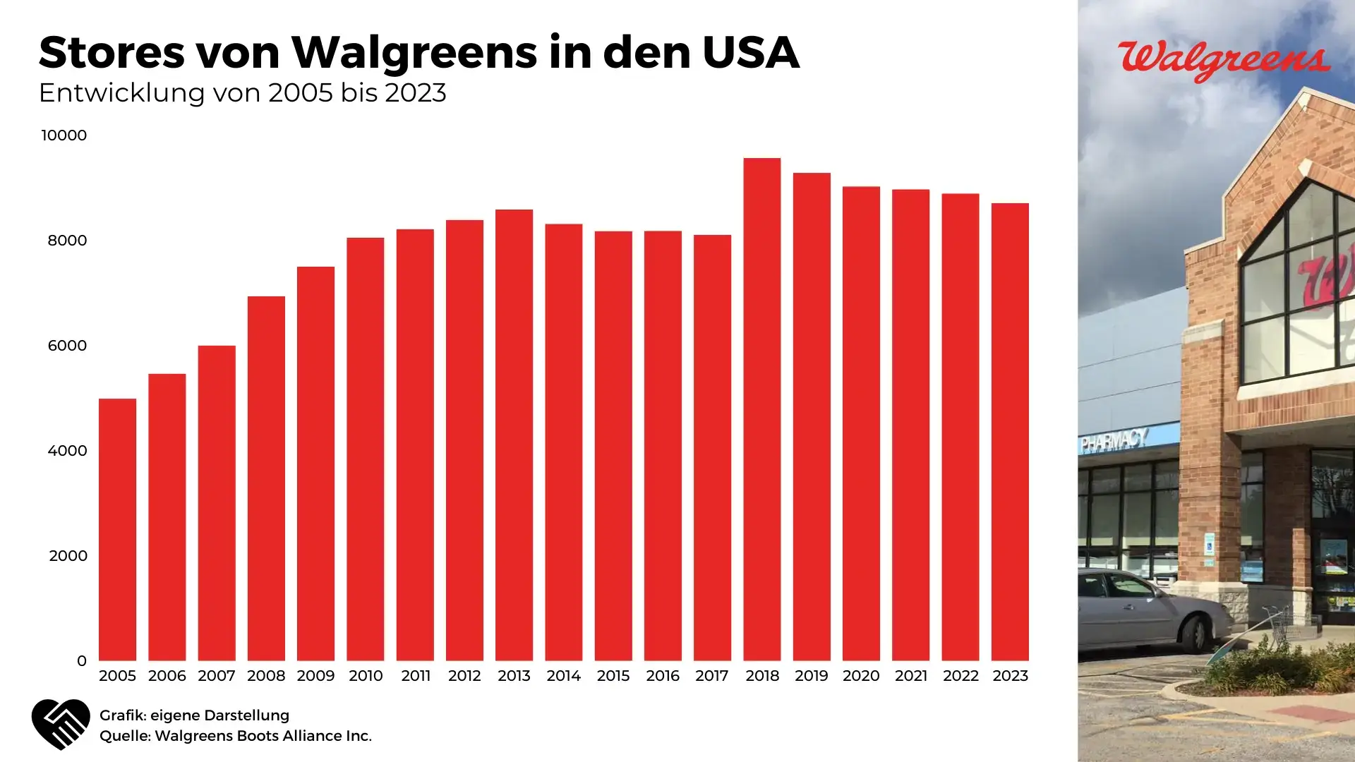 Walgreens Boots Alliance Aktie Analyse - Gelingt der Turnaround?