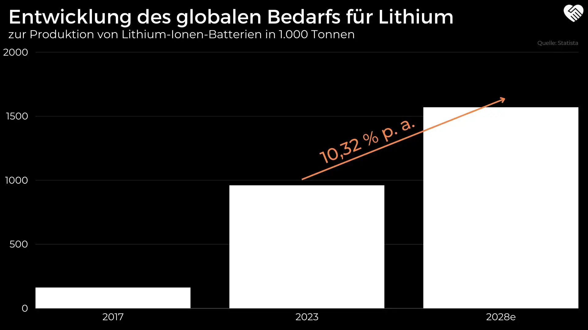 Entwicklung des globalen Lithiumbedarfs