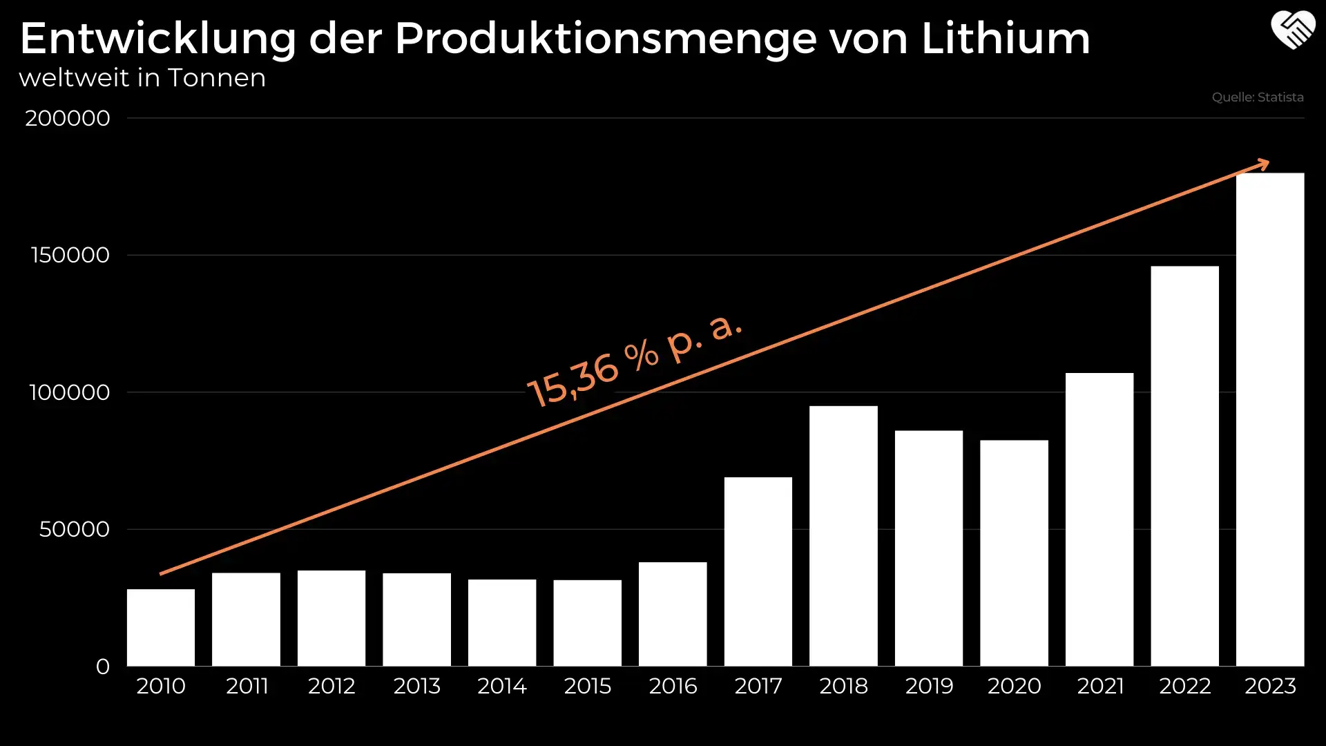 Entwicklung der Produktionsmenge von Lithium weltweit