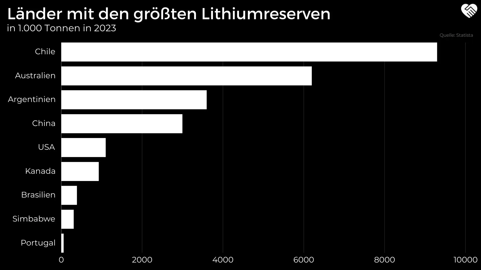 Länder mit den größten Lithiumreserven