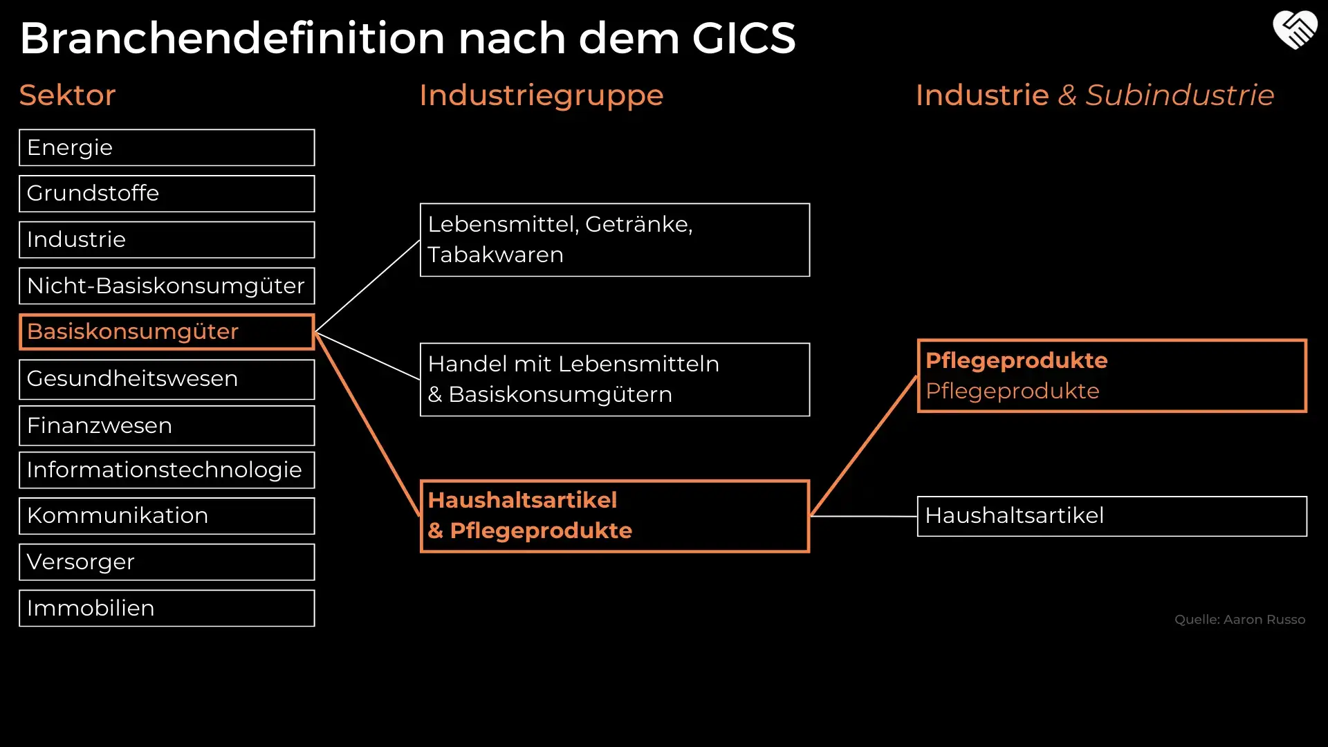 Einordnung L’Oréal Aktie nach GICS Sektoren in der Analyse