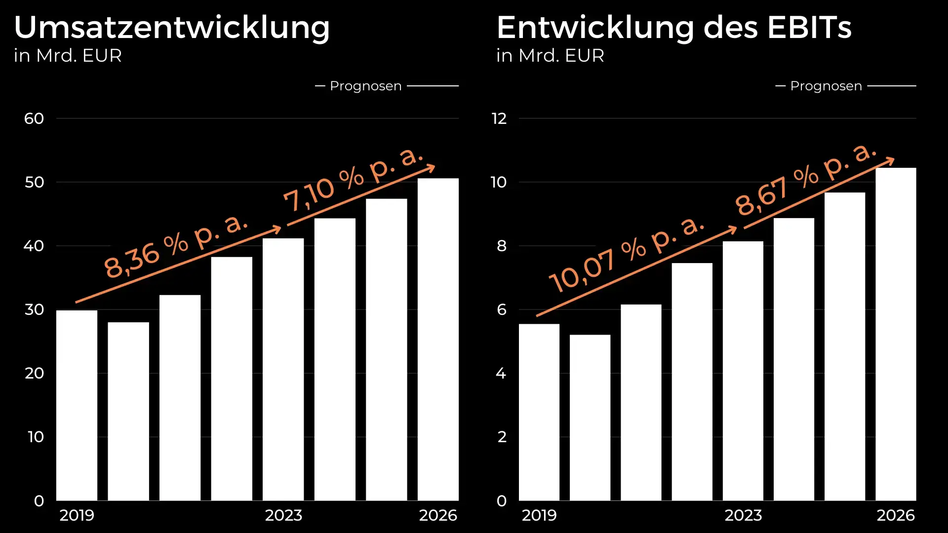 Umsatzentwicklung und EBIT Entwicklung der L’Oréal Aktie