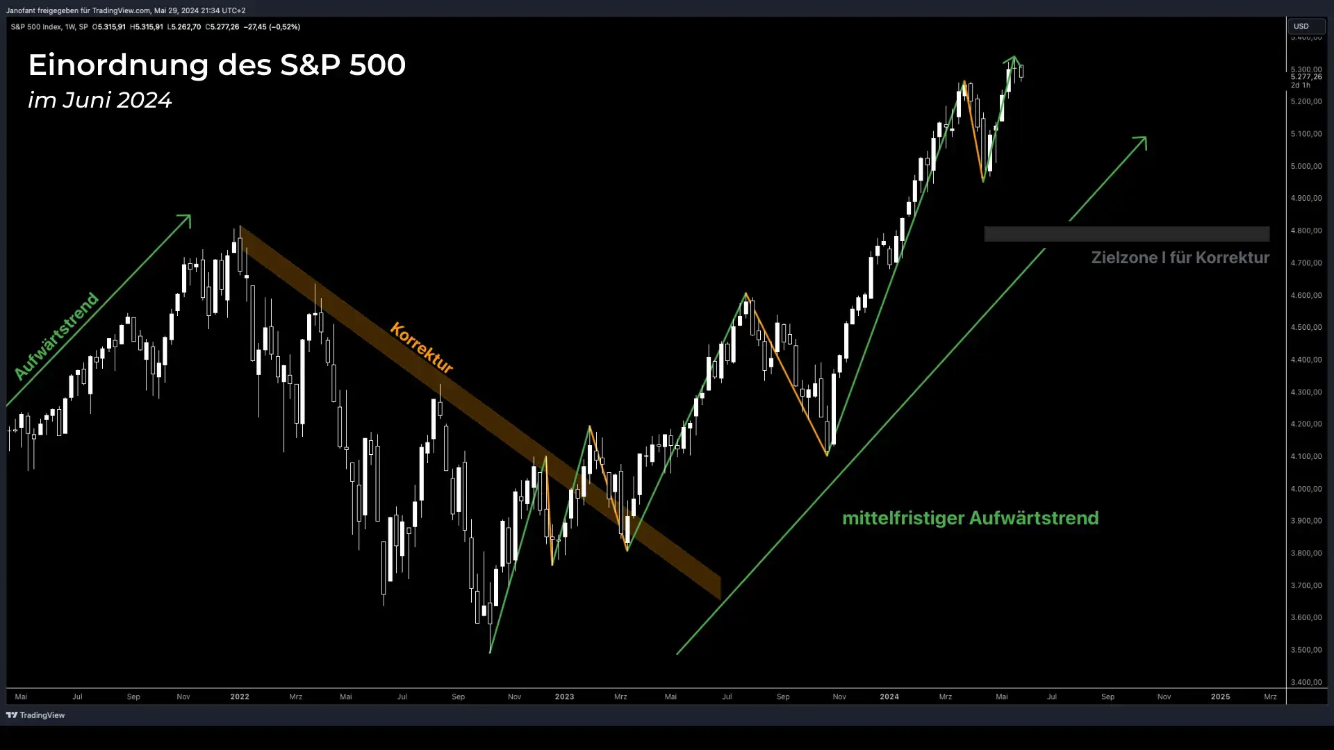 S&P 500 Analyse Juni 2024