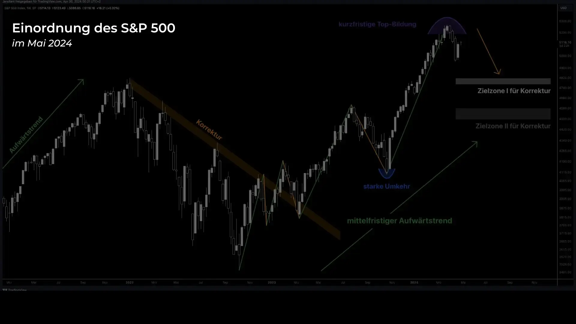 S&P 500 Analyse Mai