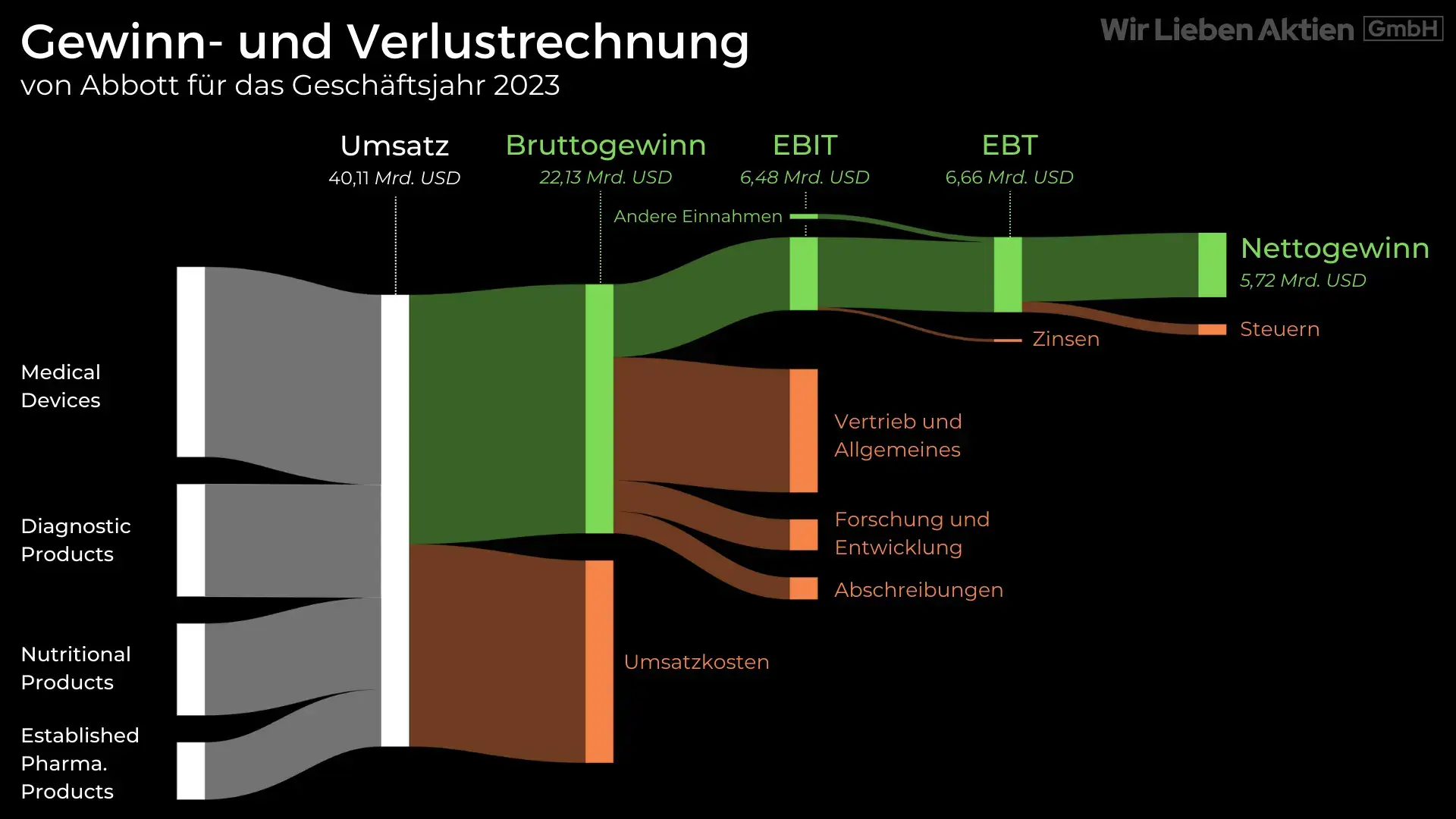 Abbott Aktie Analyse - Kaufenswerter Rücksetzer bei Dauerläufer der Gesundheitsbranche?