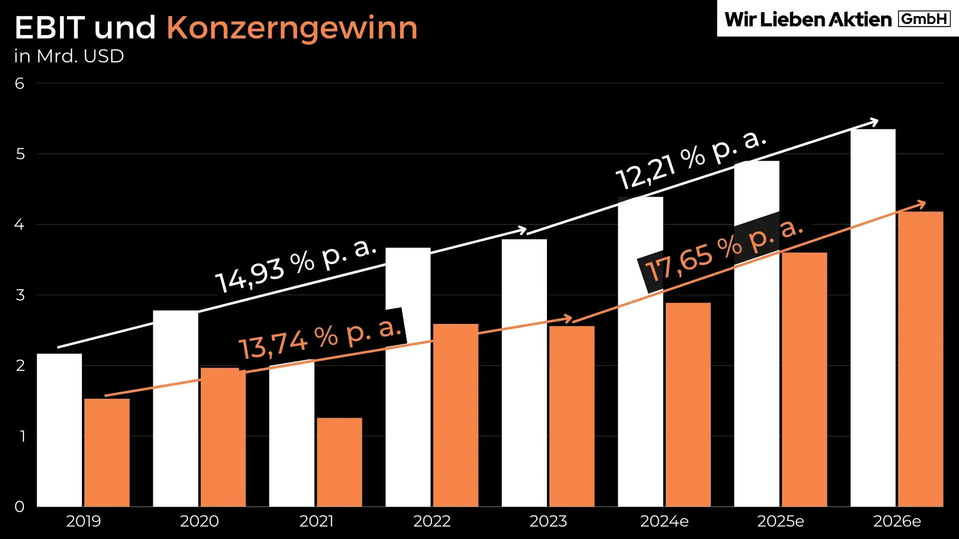 Aon Aktie Analyse - Die beste Aktie der Versicherungsbranche?