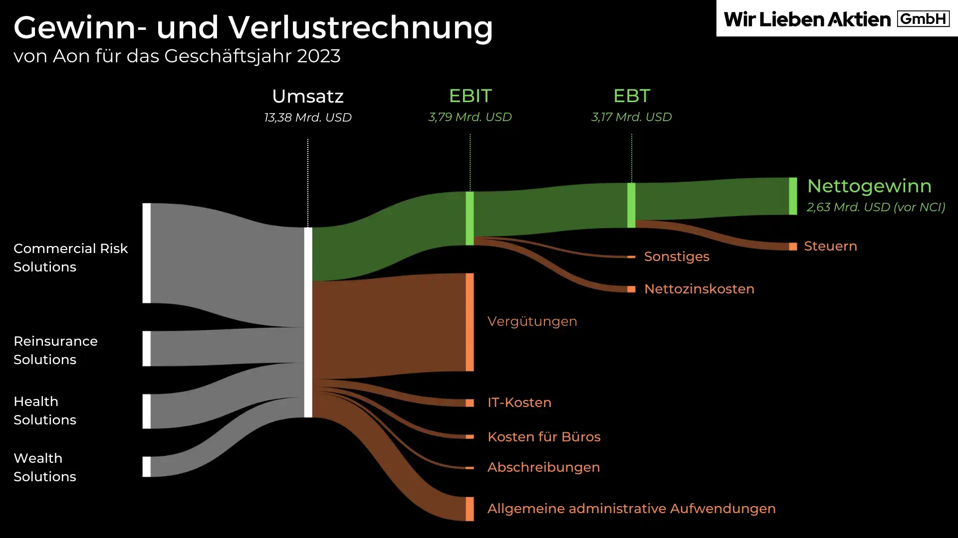 Aon Aktie Analyse - Die beste Aktie der Versicherungsbranche?