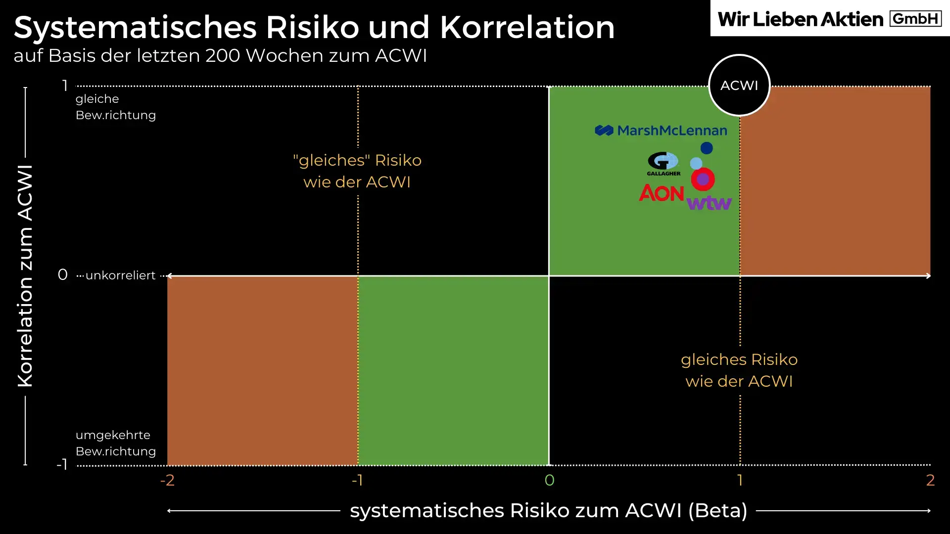 Aon Aktie Analyse - Die beste Aktie der Versicherungsbranche?