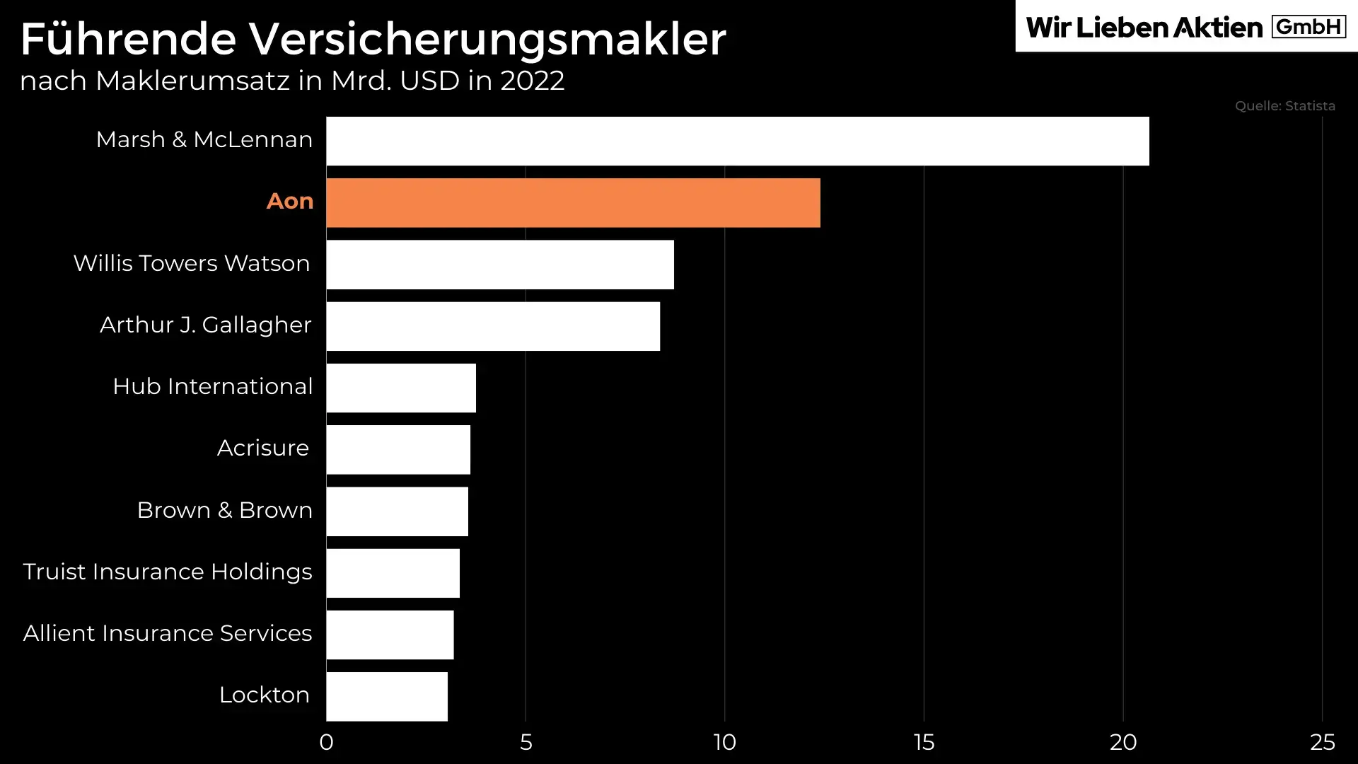 Aon Aktie Analyse - Die beste Aktie der Versicherungsbranche?