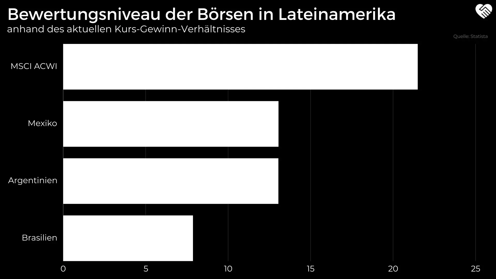 Die 9 besten Aktien aus Lateinamerika