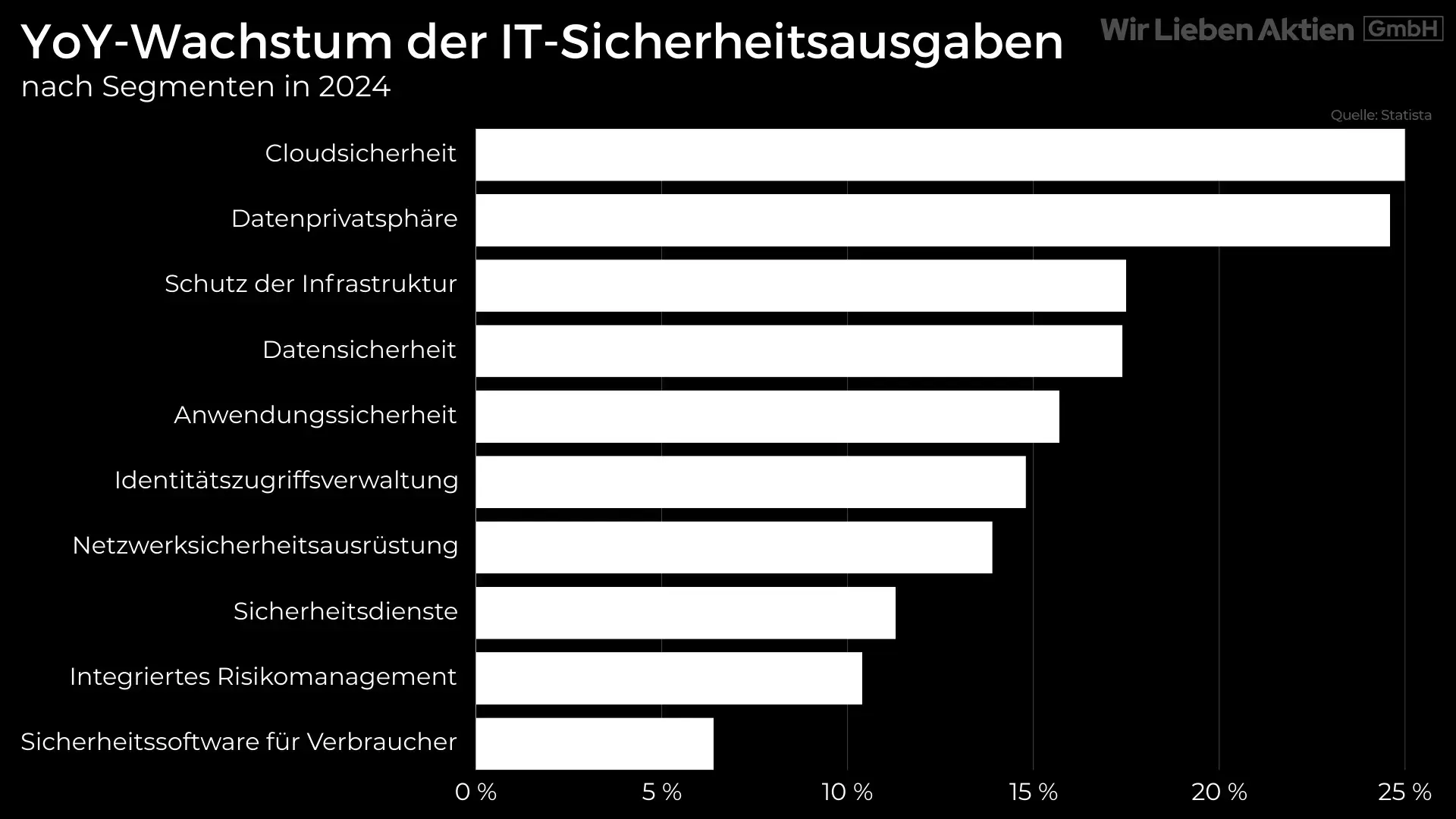 Qualys Aktie Analyse - Risikoarme Investition in einen Megatrend