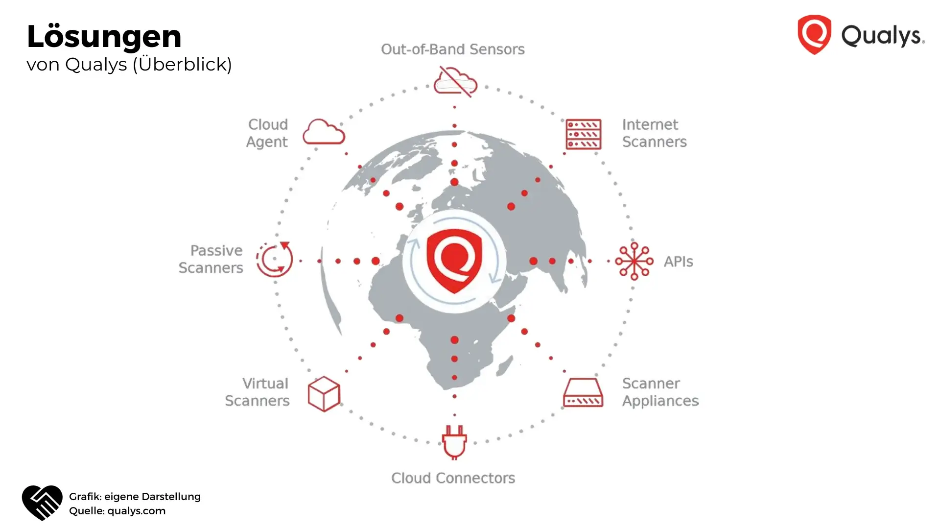 Qualys Aktie Analyse - Risikoarme Investition in einen Megatrend