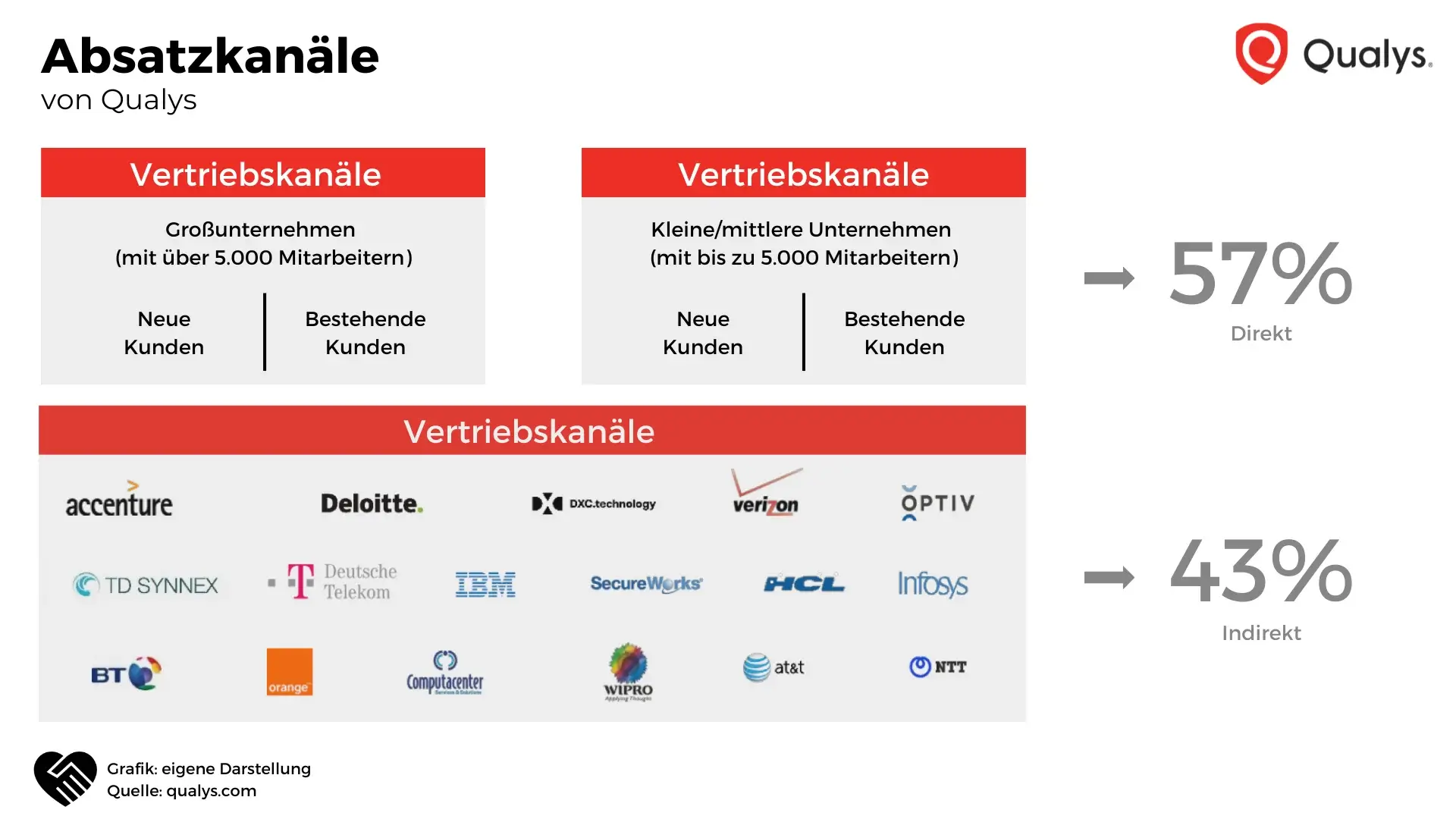 Qualys Aktie Analyse - Risikoarme Investition in einen Megatrend