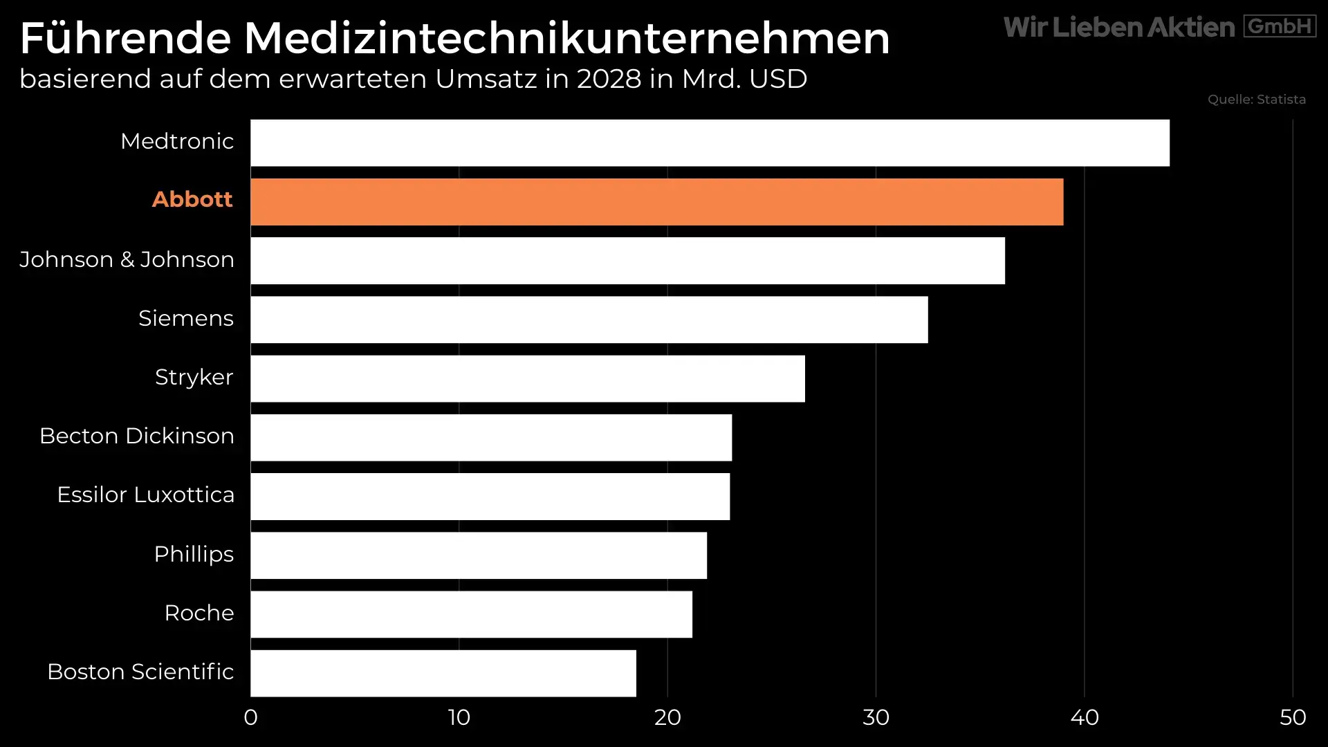 Abbott Aktie Analyse - Kaufenswerter Rücksetzer bei Dauerläufer der Gesundheitsbranche?