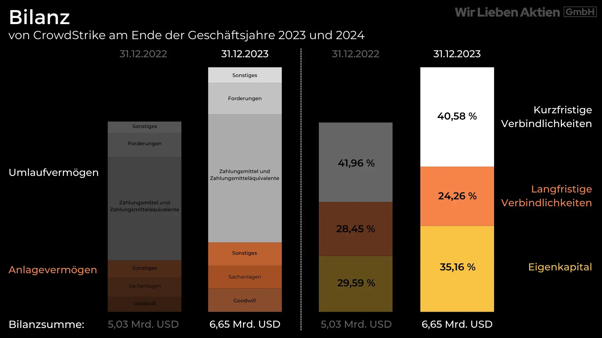 CrowdStrike Aktie Analyse - Der beste Cybersecurity Play?