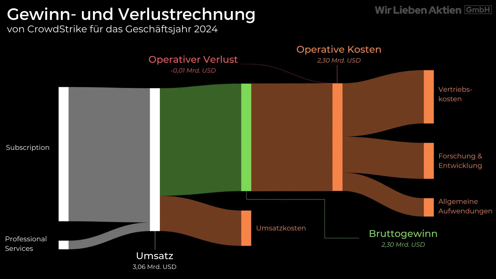 CrowdStrike Aktie Analyse - Der beste Cybersecurity Play?