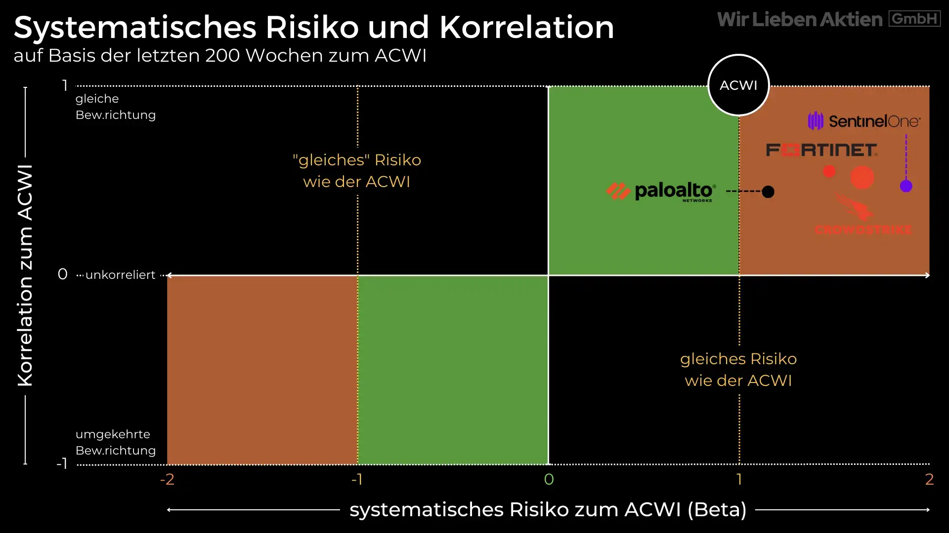 CrowdStrike Aktie Analyse - Der beste Cybersecurity Play?