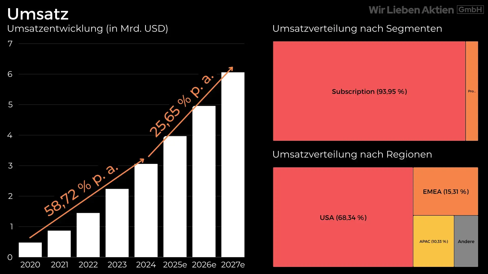 CrowdStrike Aktie Analyse - Der beste Cybersecurity Play?