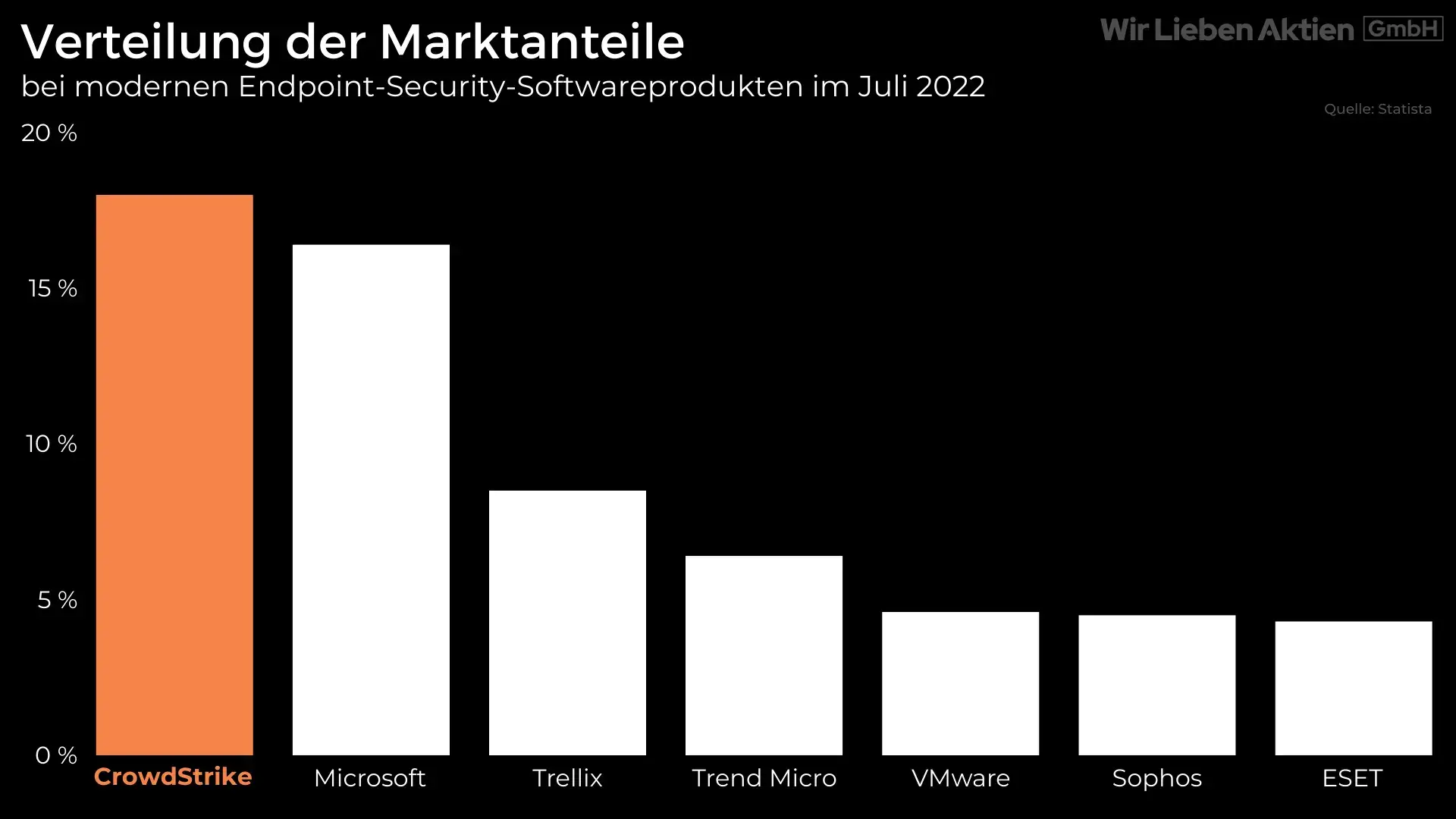 CrowdStrike Aktie Analyse - Der beste Cybersecurity Play?