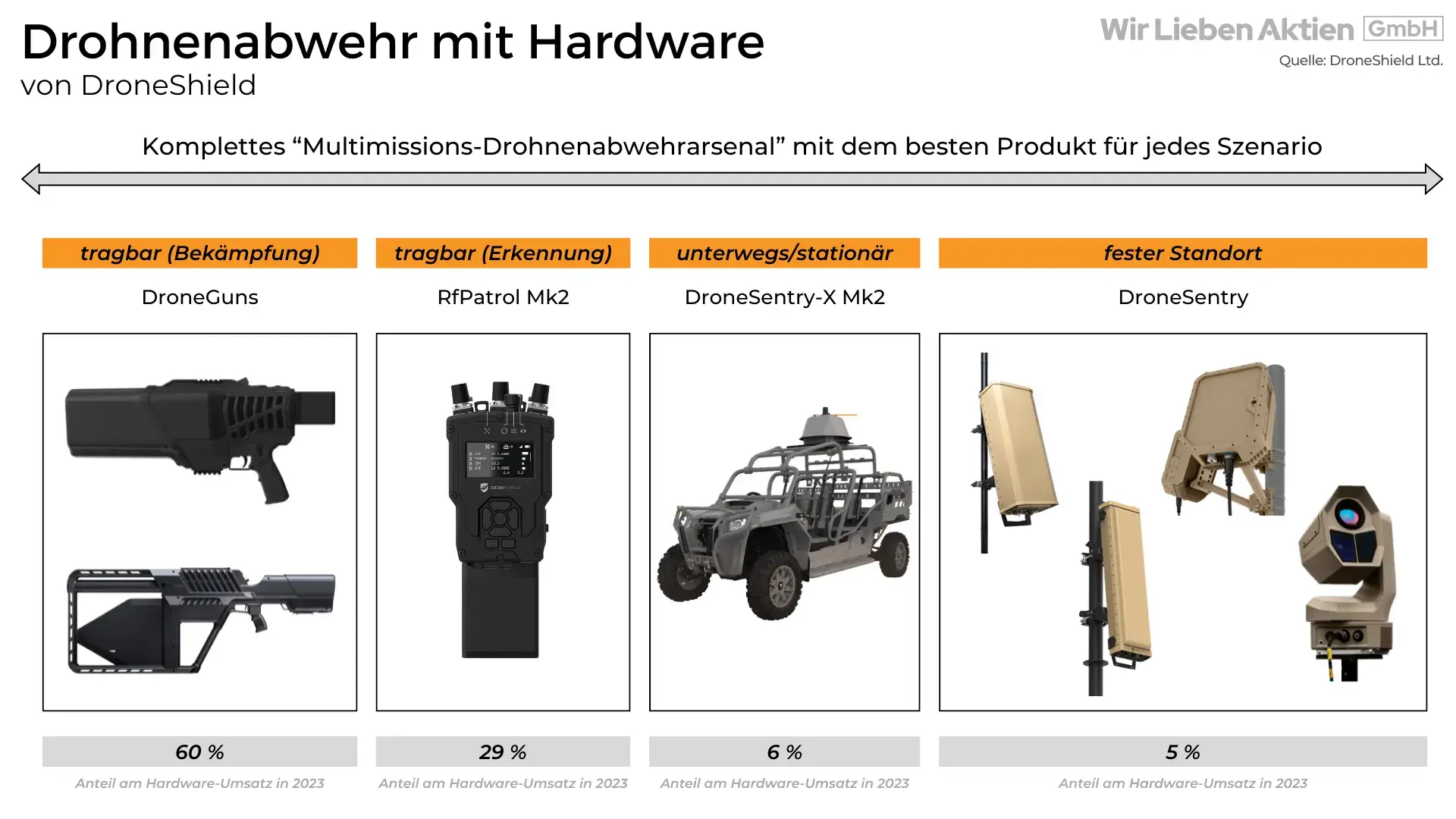 DroneShield Aktie Analyse - Small Cap mit Potenzial zum Tenbagger?