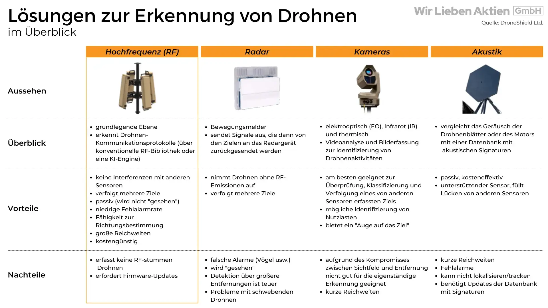 DroneShield Aktie Analyse - Small Cap mit Potenzial zum Tenbagger?