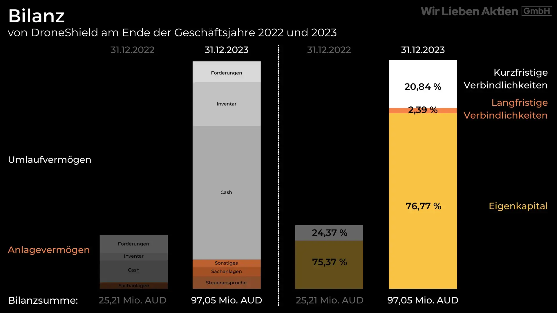 DroneShield Aktie Analyse - Small Cap mit Potenzial zum Tenbagger?