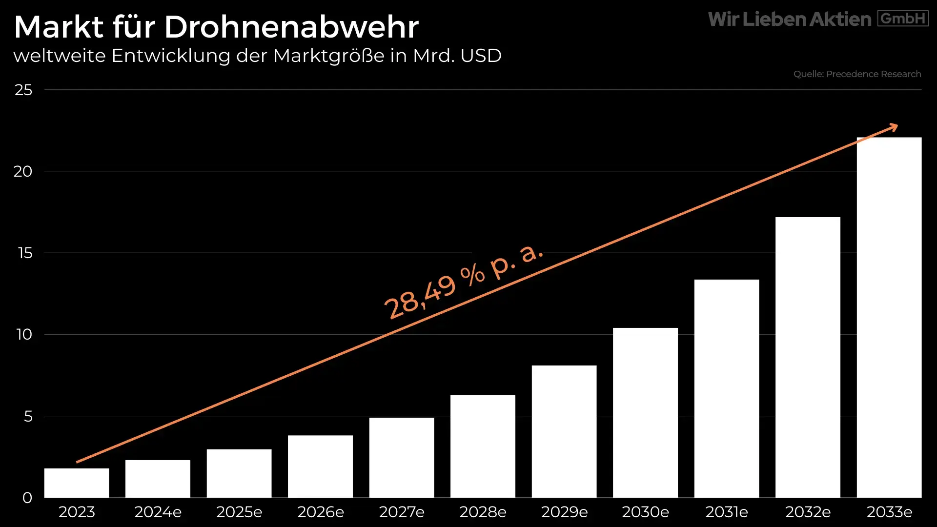 DroneShield Aktie Analyse - Small Cap mit Potenzial zum Tenbagger?