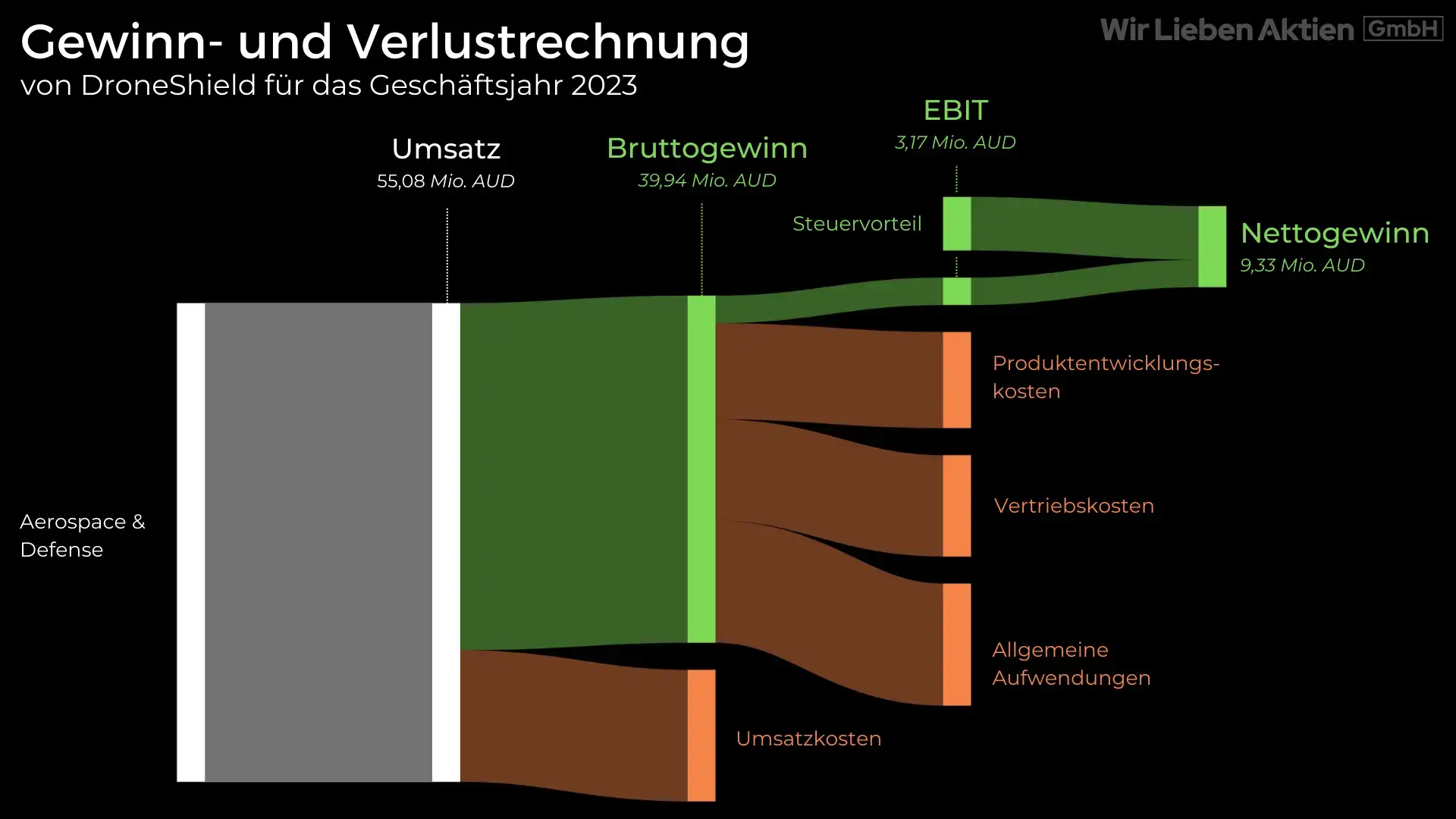 DroneShield Aktie Analyse - Small Cap mit Potenzial zum Tenbagger?