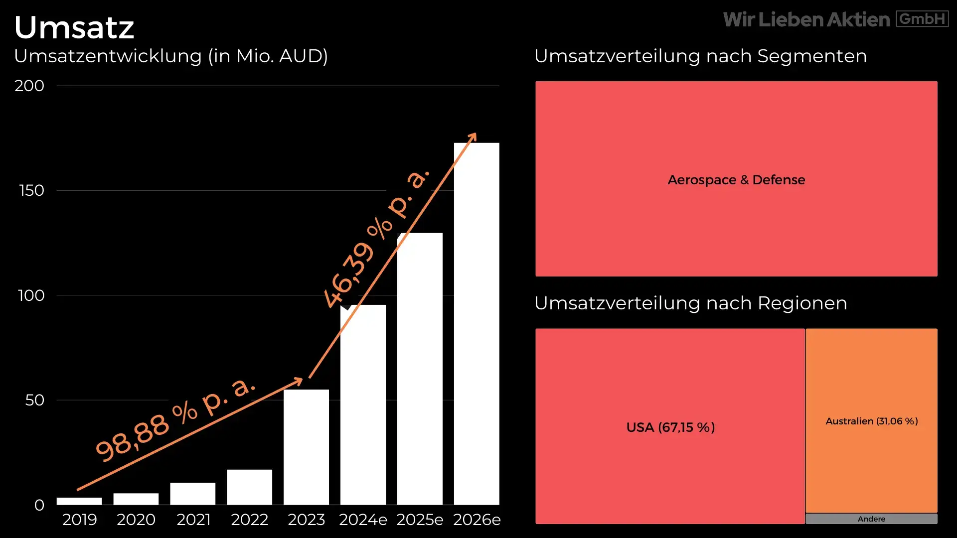 DroneShield Aktie Analyse - Small Cap mit Potenzial zum Tenbagger?