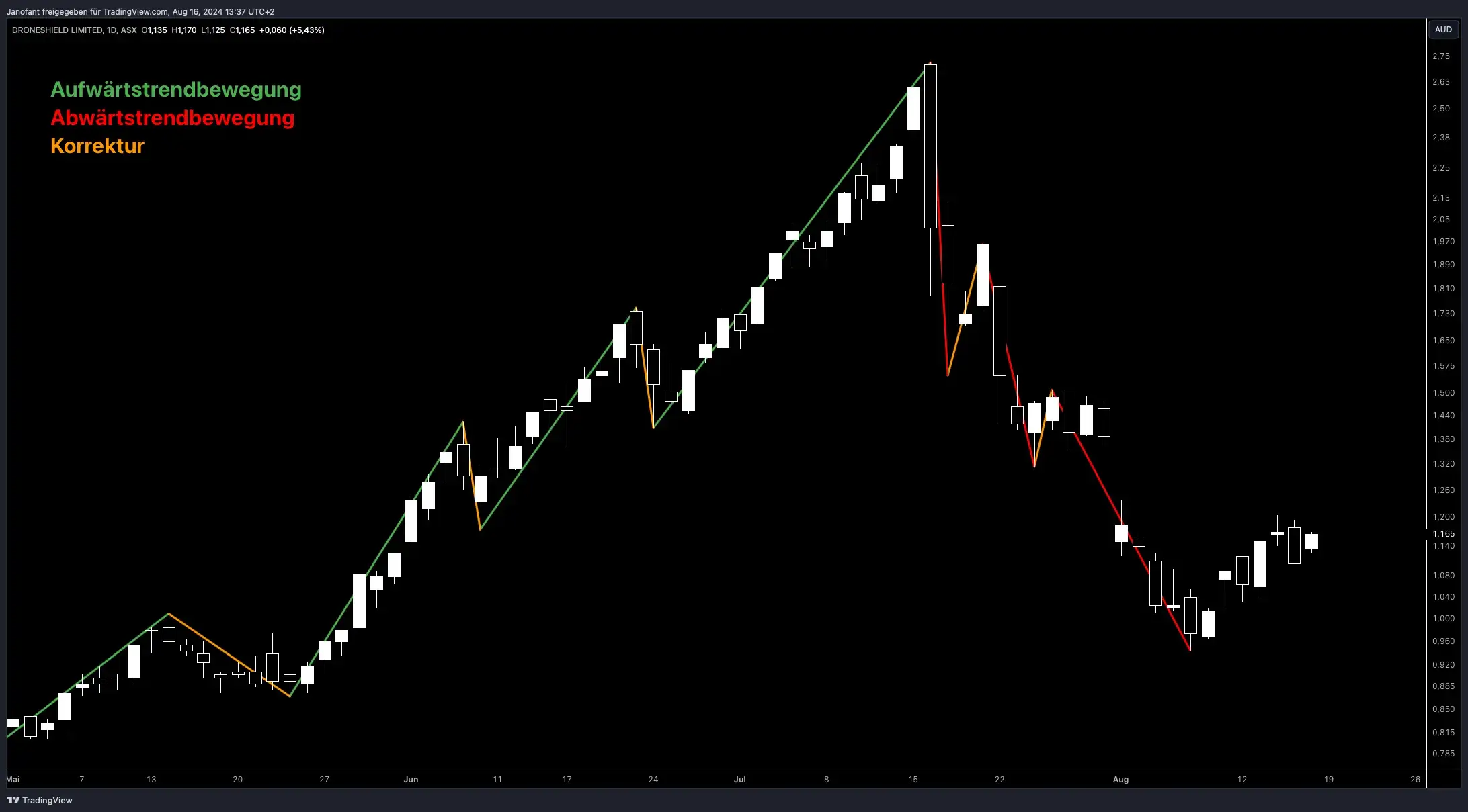 DroneShield Aktie Analyse - Small Cap mit Potenzial zum Tenbagger?